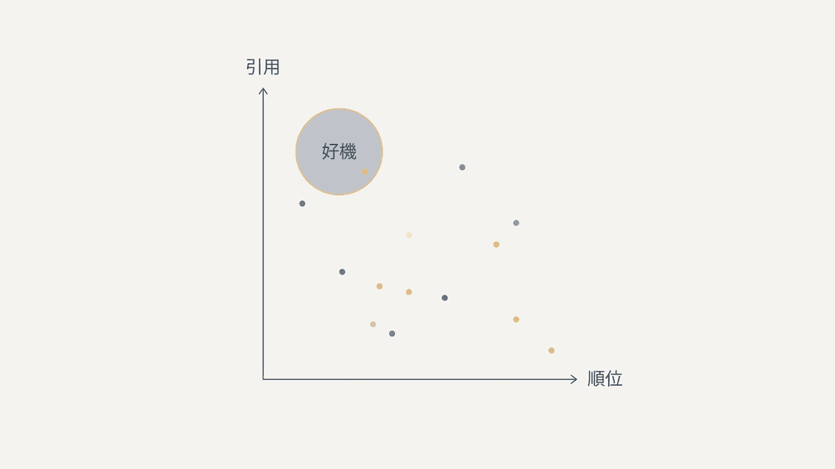 検索順位と引用されやすさが別の軸であることを示す図
