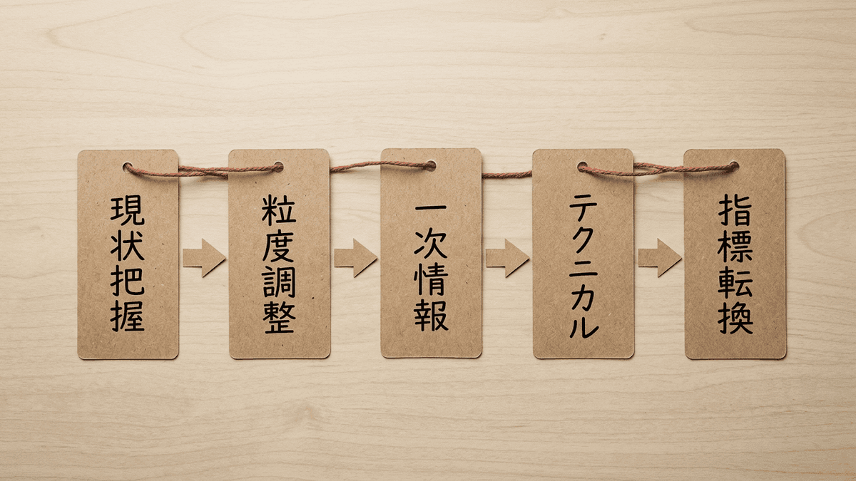 LLMO対策を5つのステップで左から右へ並べたフロー図