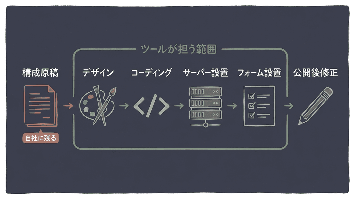 LP公開までの工程のうちツールが担う範囲