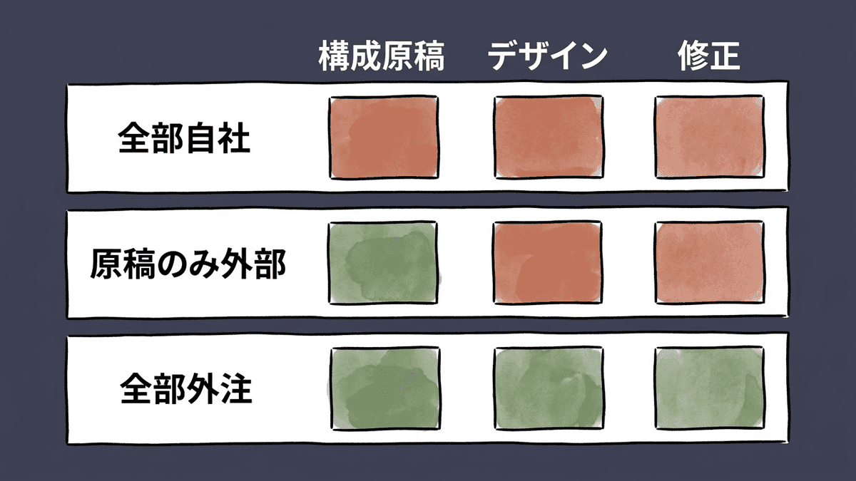 LP制作を自社と外部でどう分けるかの3パターン