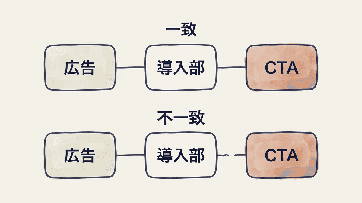 広告からCTAまで言葉をそろえる流れ