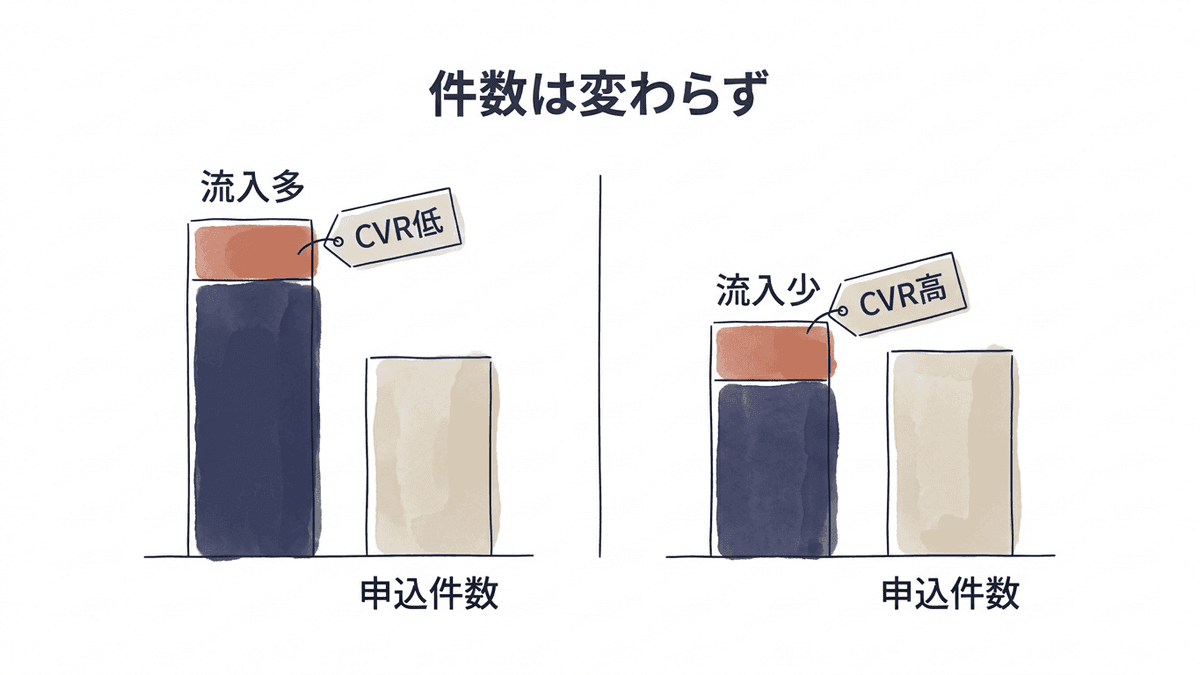 流入を絞るとCVRが上がっても件数は減る関係の図