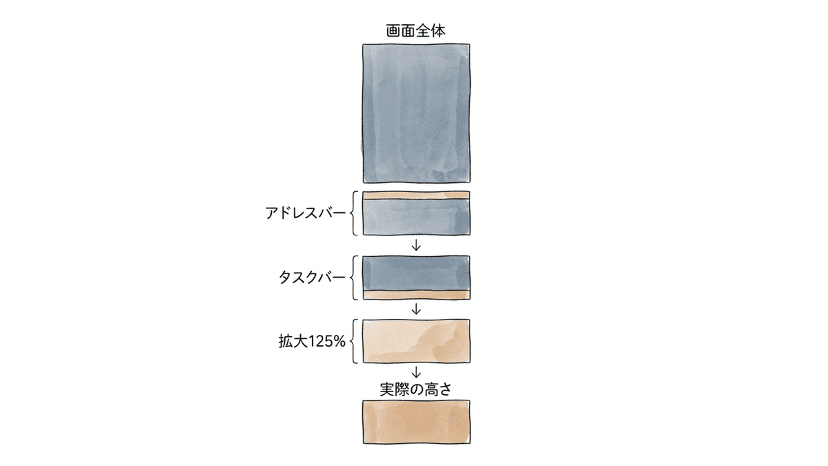表示領域が削られる仕組みを示した図解