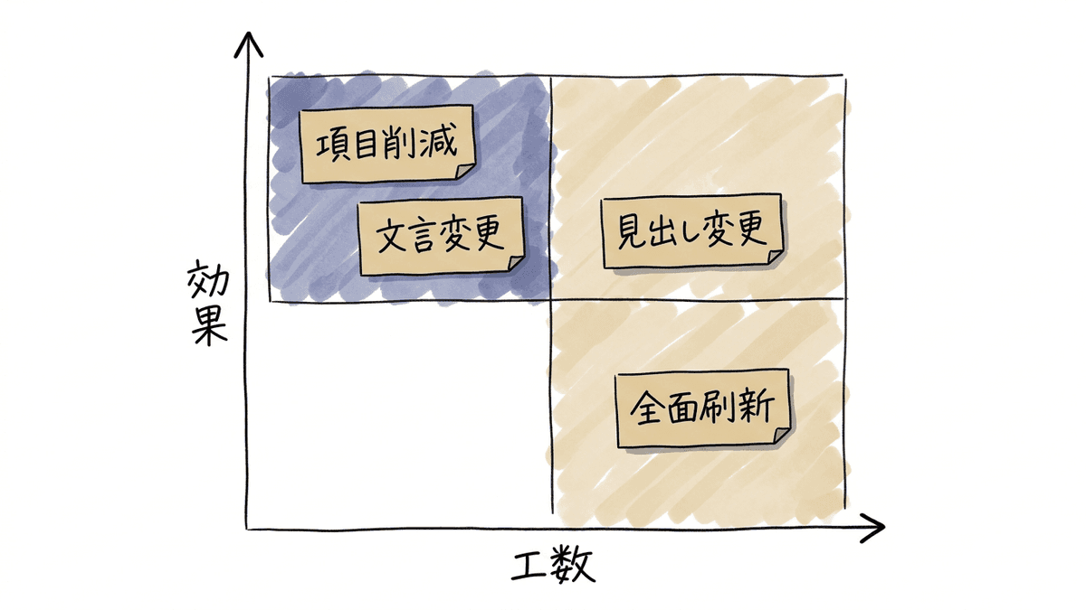 LP改善案を効果と工数で並べたマトリクス図