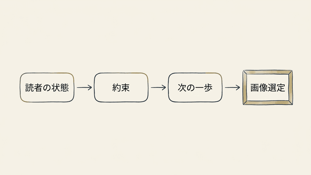 画像を選ぶ前に3つの言葉を決める順序を示した図