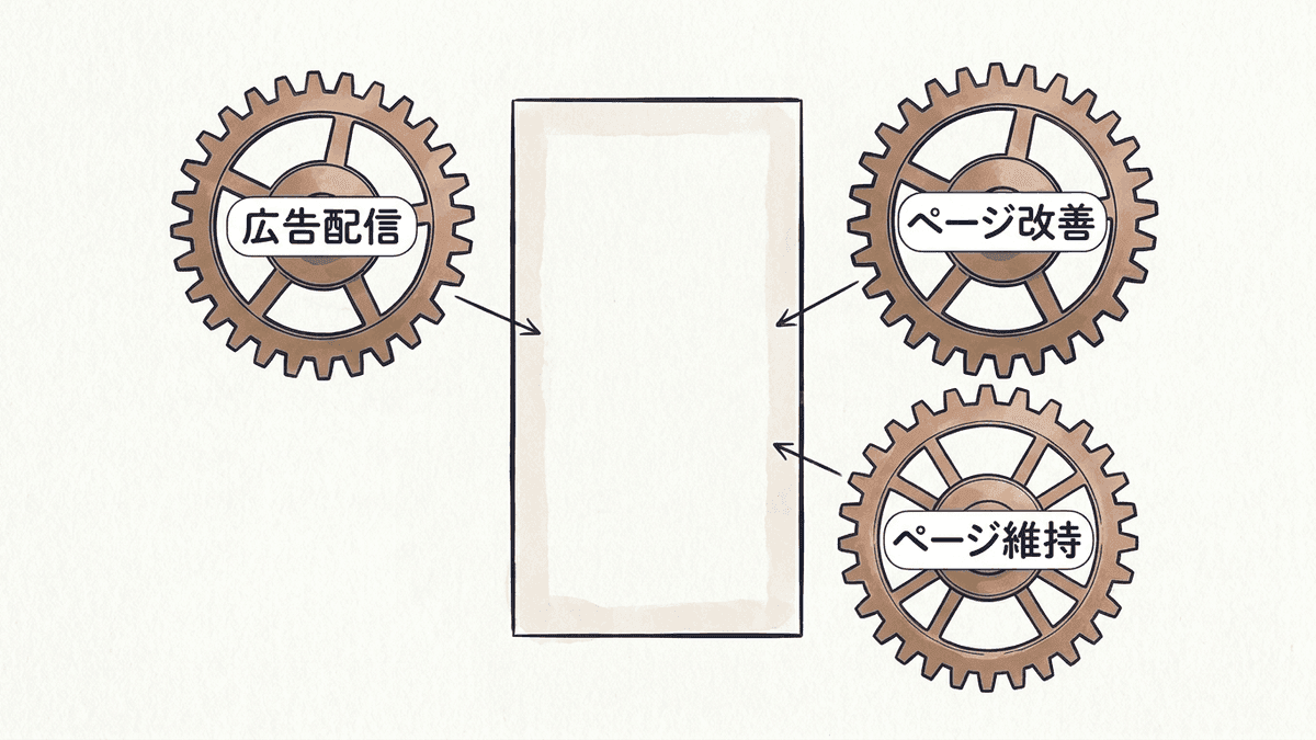 LP運用に含まれる3つの仕事の分解図