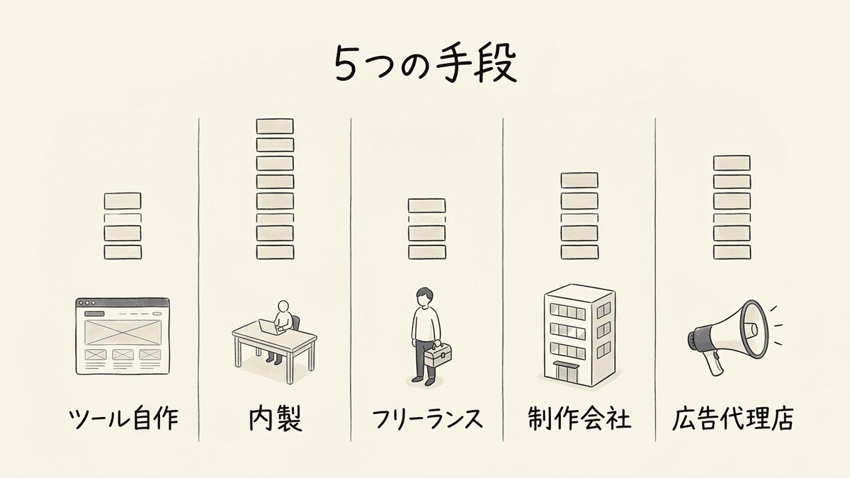 LPを作る5つの手段の比較図