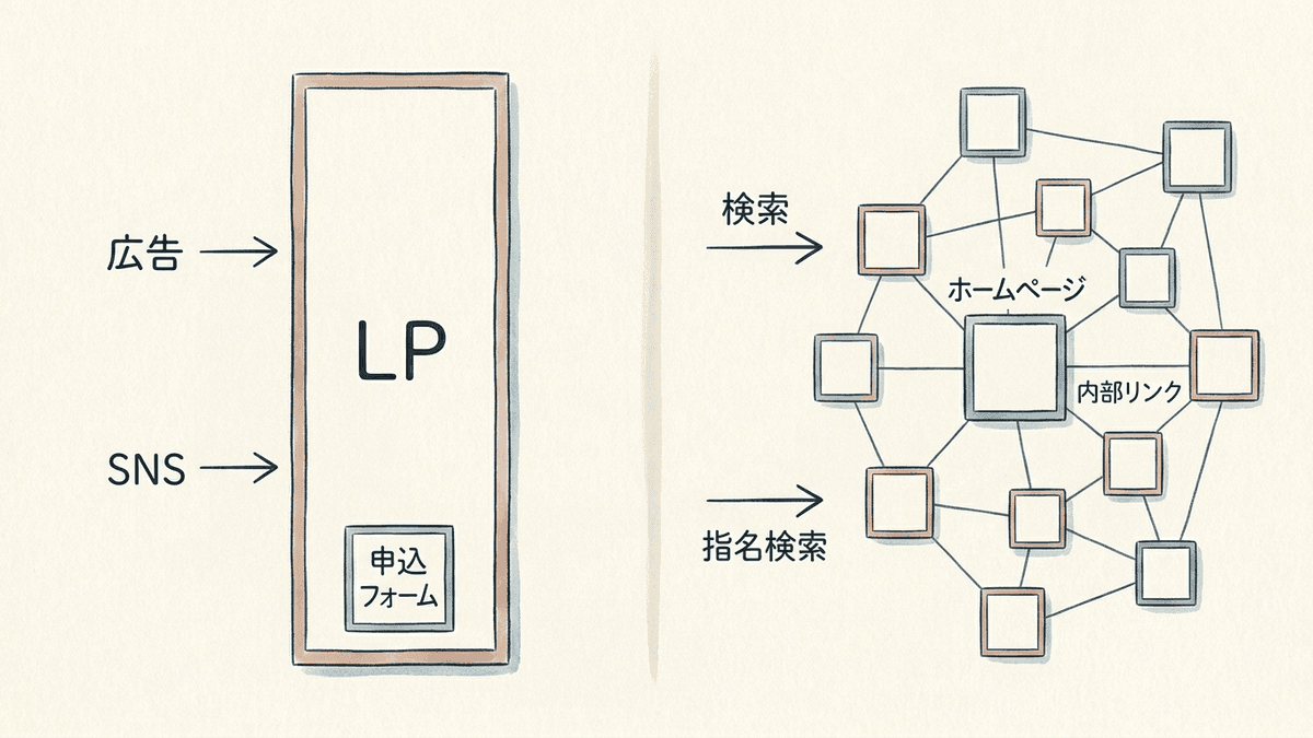 LPとホームページの構造と流入経路の違いを示した図