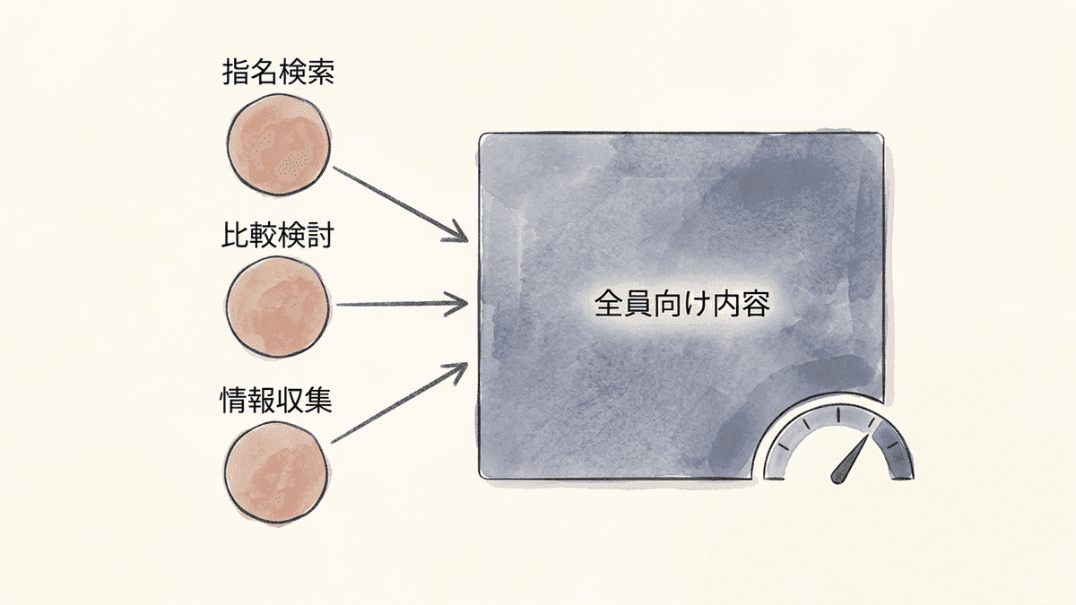 1枚のLPに3種類の来訪者が混ざり、CVRが平均化される構造の図解