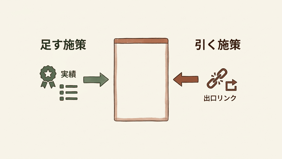 LPO施策を足す施策と引く施策の二種類に分けて対比した図