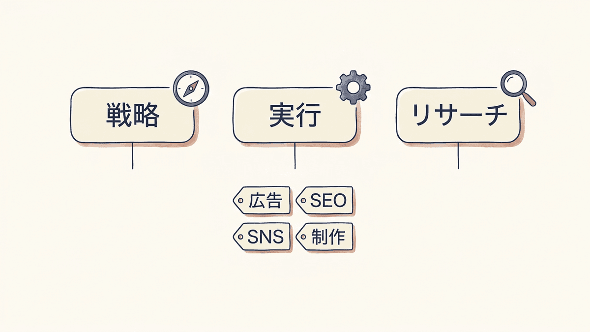 マーケティング会社を戦略・実行・リサーチの3機能と手法領域で分類した図