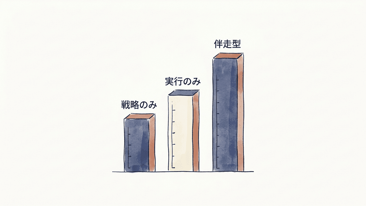 戦略支援・実行支援・戦略プラス実行の費用構造を比較した図