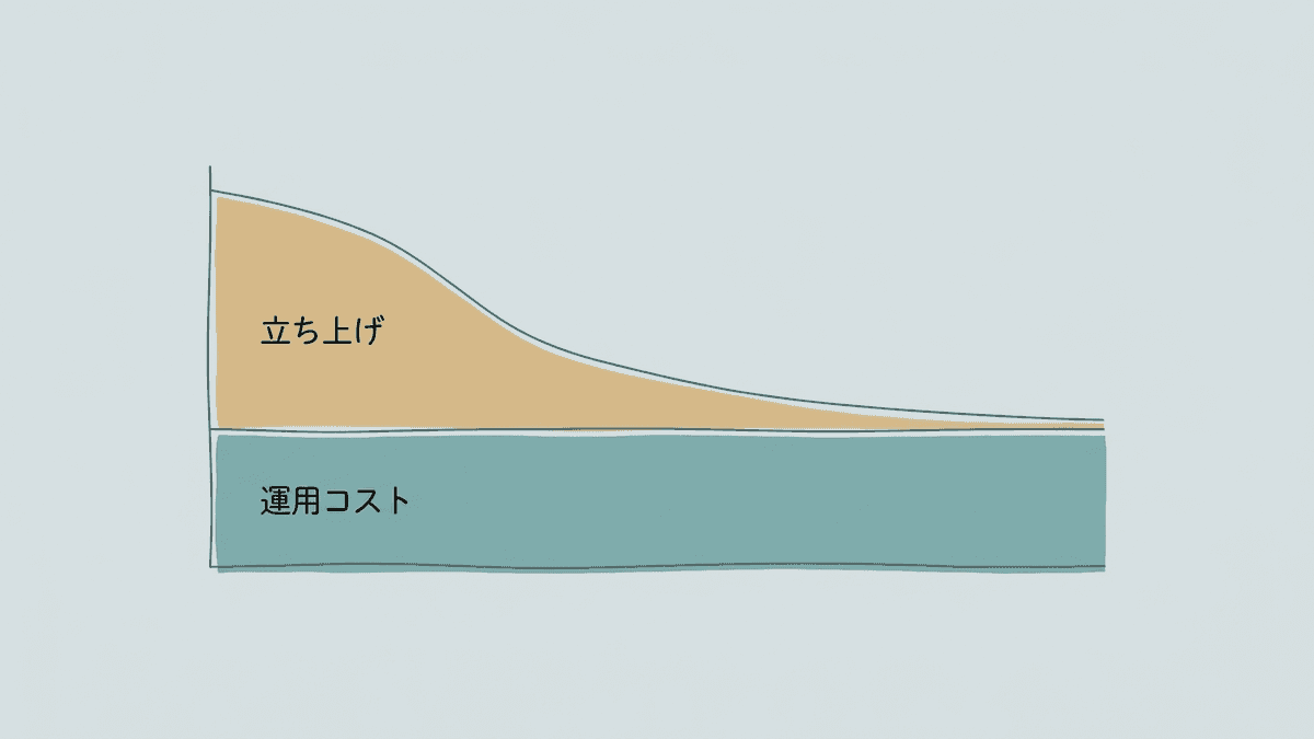 マーケティング外注費用の二層構造を示した図