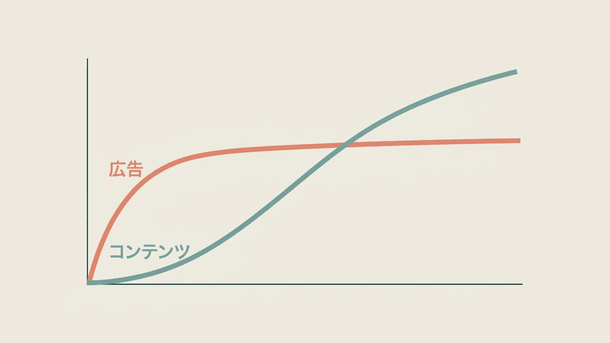 広告とSEO・コンテンツで成果が立ち上がるまでの時間差を示した図