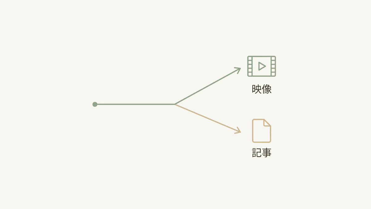 「メディア制作会社」という言葉が、映像メディア系とWebメディア(オウンドメディア)系の2領域に分かれることを示した分岐図。