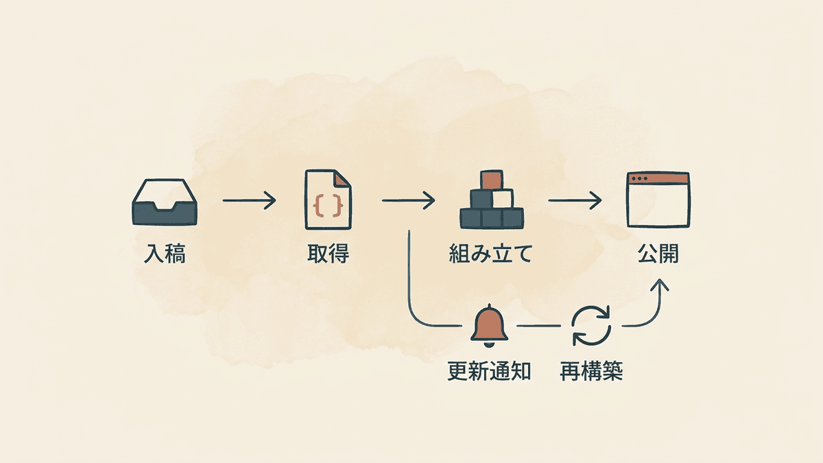 microCMSの入稿から表示までのデータの流れを示した図