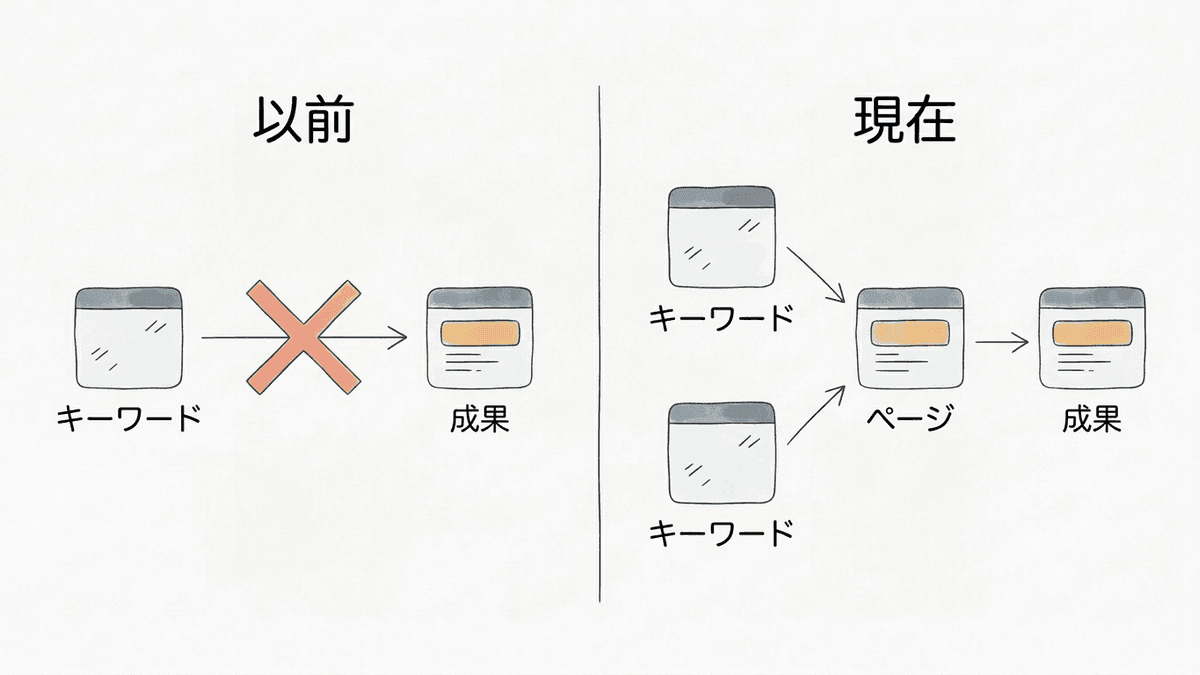 キーワード起点とページ起点で分析の形が変わることを示した図