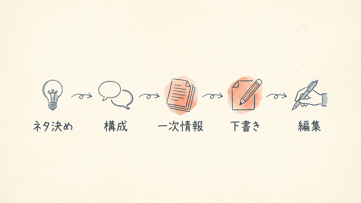 AIでnote記事を作成する5ステップの流れ図