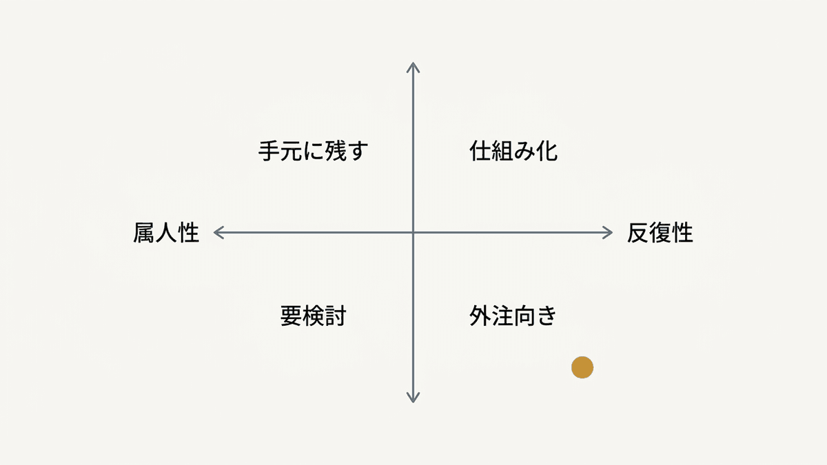 反復性と属人性で外注する業務を切り分ける四象限の図