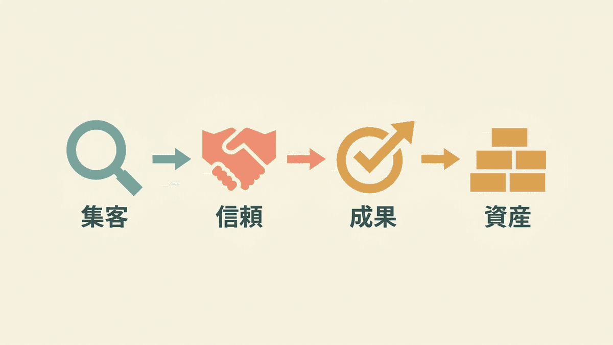 オウンドメディアの記事が担う3つの役割の図解