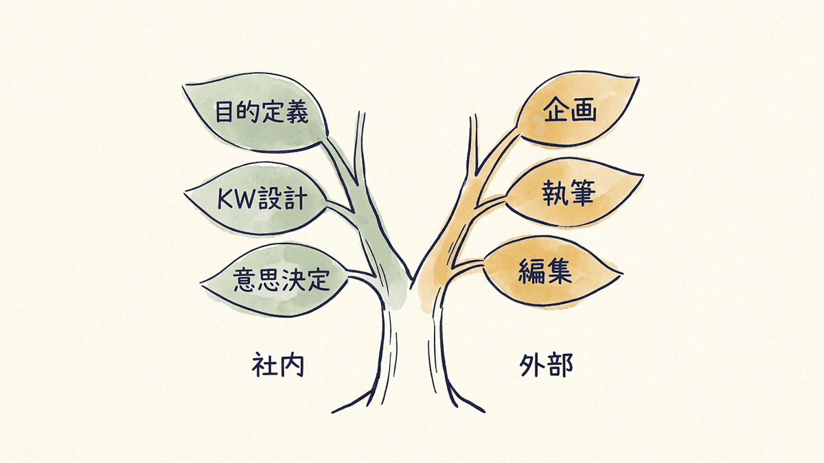 内製と外注のハイブリッド体制における役割分担図
