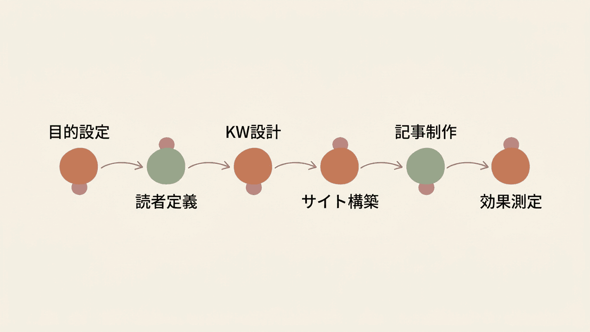 オウンドメディア制作の6ステップ