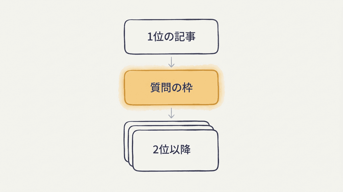 検索結果の中でPAAが表示される位置
