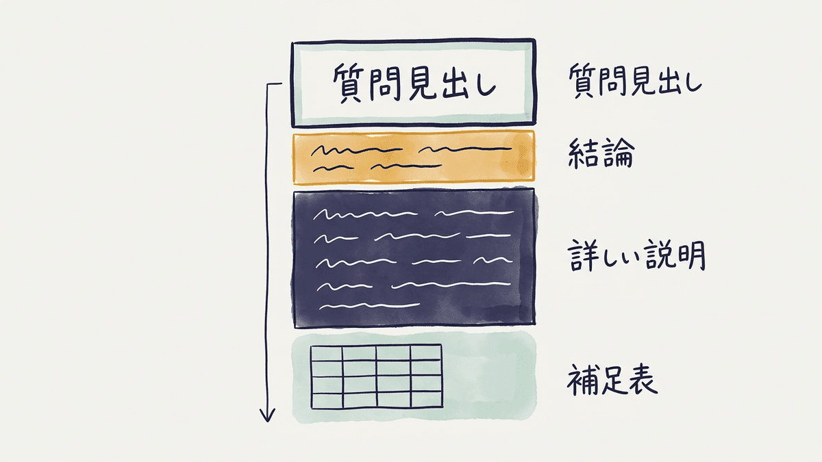 質問を見出しにして結論を先に書く記事の構造