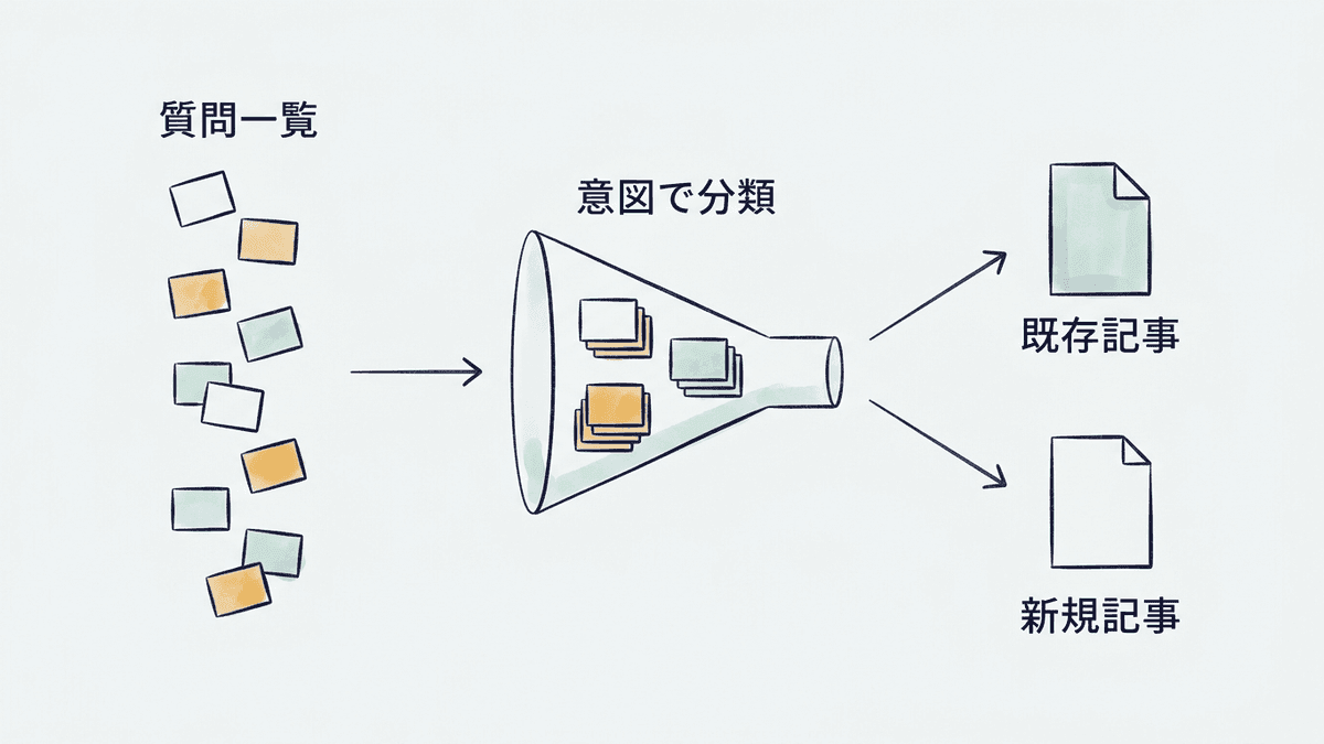 PAAの質問リストから記事構成を組み立てる流れ