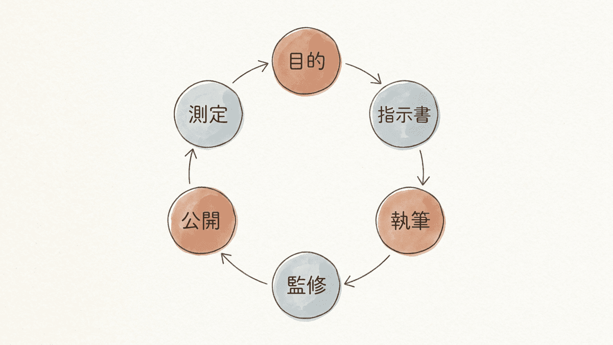 発注から公開・改善までの循環フロー図
