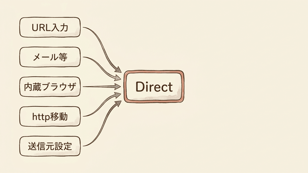 参照元が渡らない5つの場面と、それがDirectに集計される関係を示した図