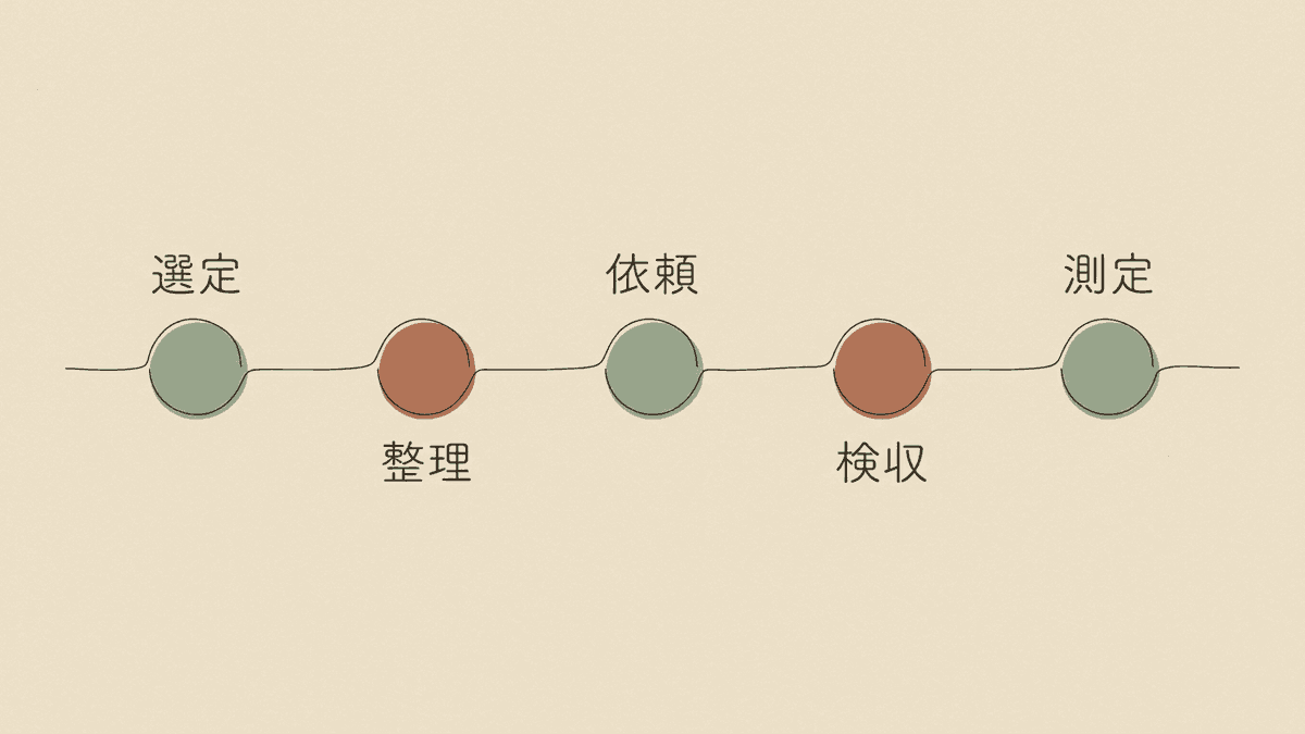 リライト外注の全体像を示すフロー図