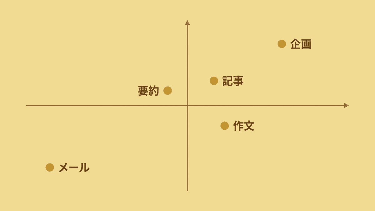 作文AIの用途とAIの得意度・人の仕上げの必要度を示したマップ図