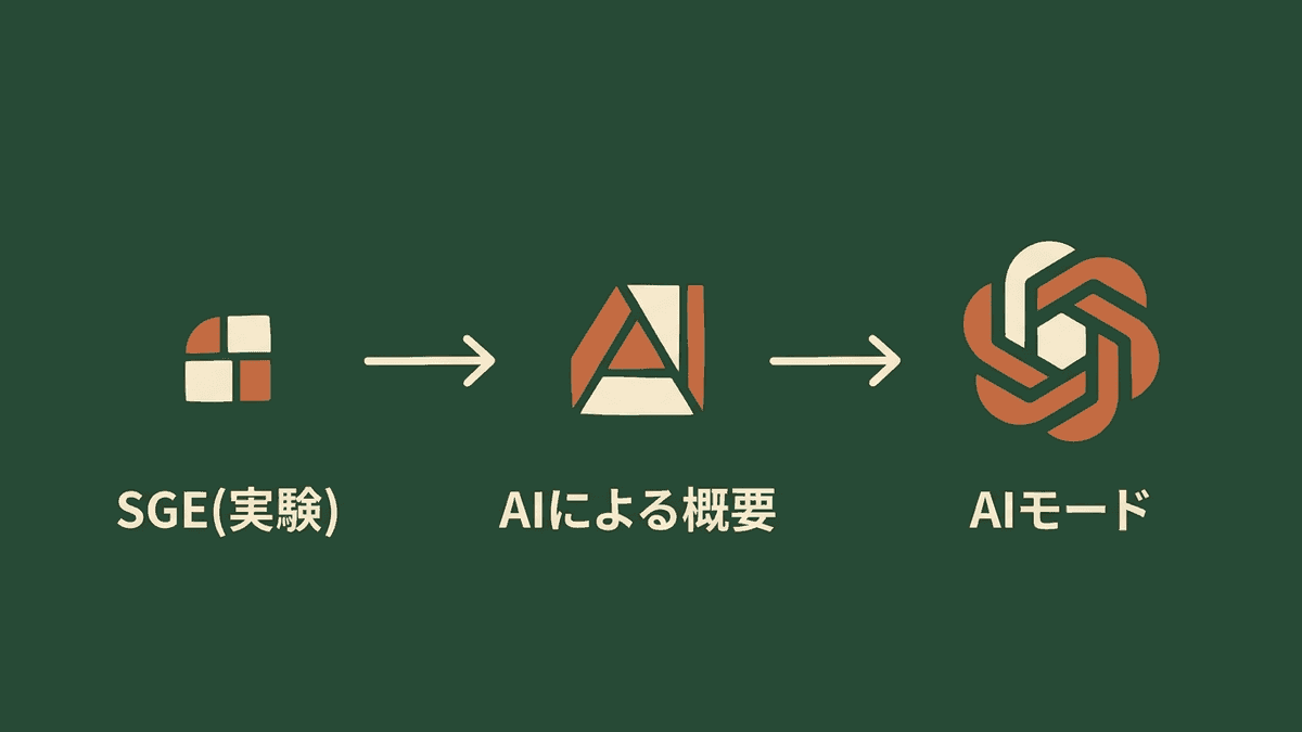 SGEからAIによる概要、AIモードへと検索体験が移り変わった時系列を左から右へ示した図解