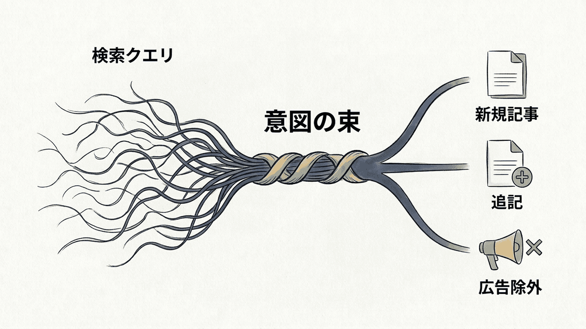 検索クエリを束ねて打ち手に変える流れの図