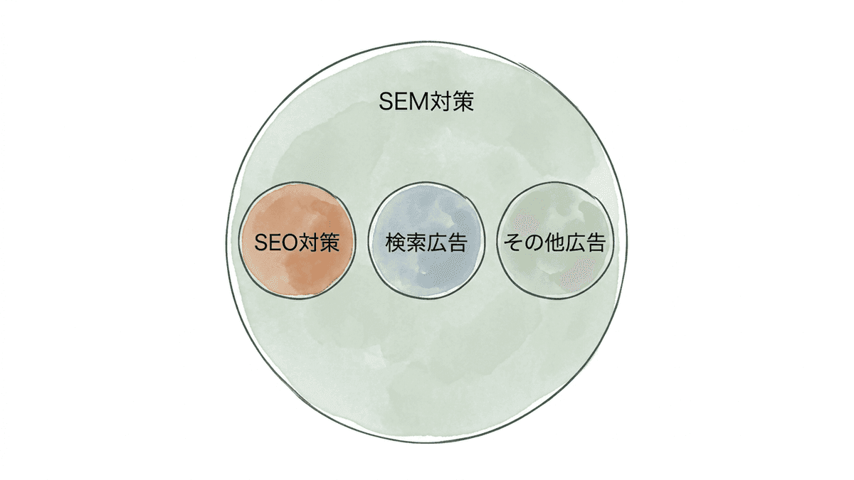 SEM対策の中にSEO対策と検索連動型広告が含まれる包含関係の図
