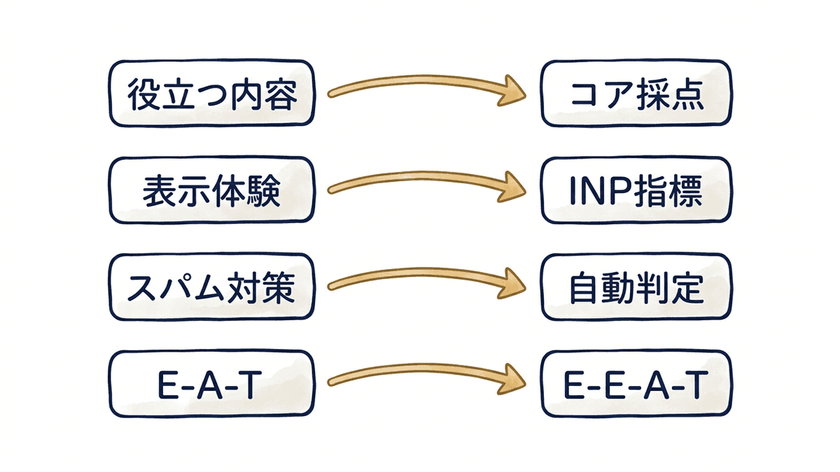 2022年の4つの更新が2026年時点でどこへ移ったかを示した対応図