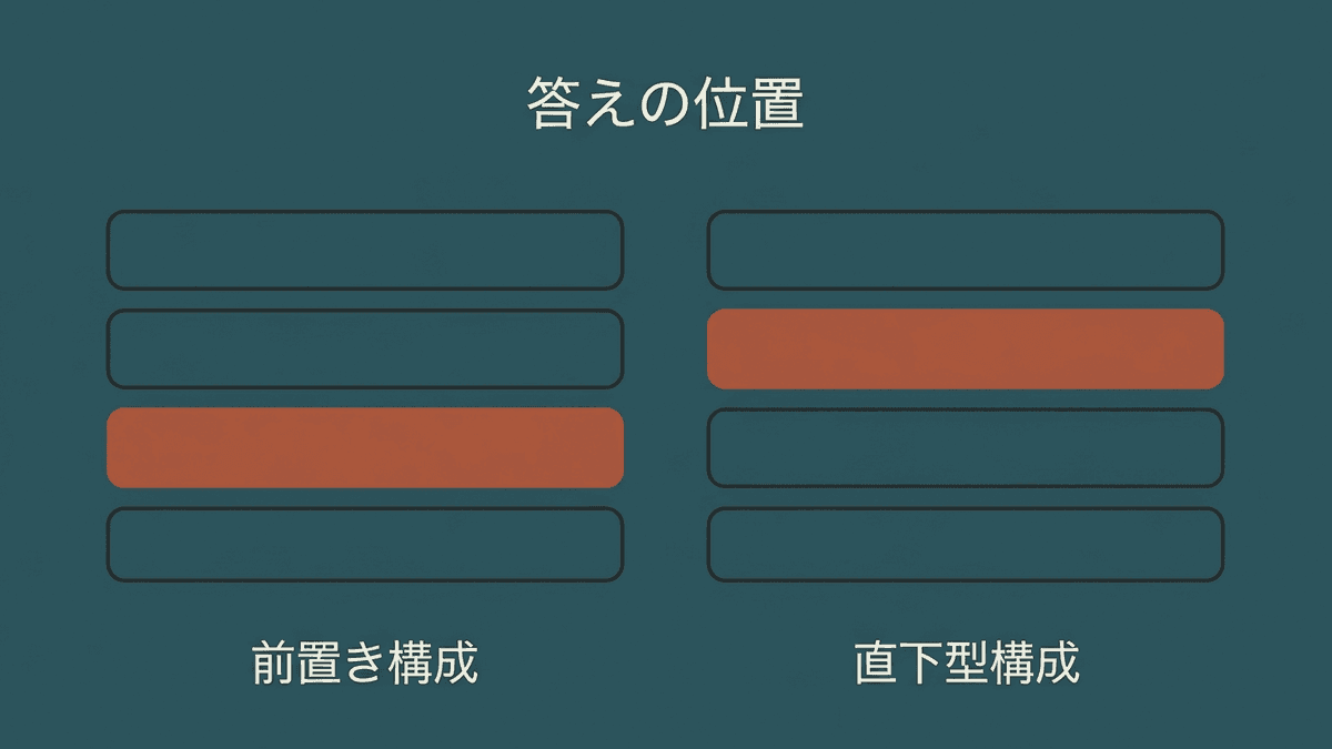答えを見出しの直下に置く構成と、前置きから始める構成を比べた図