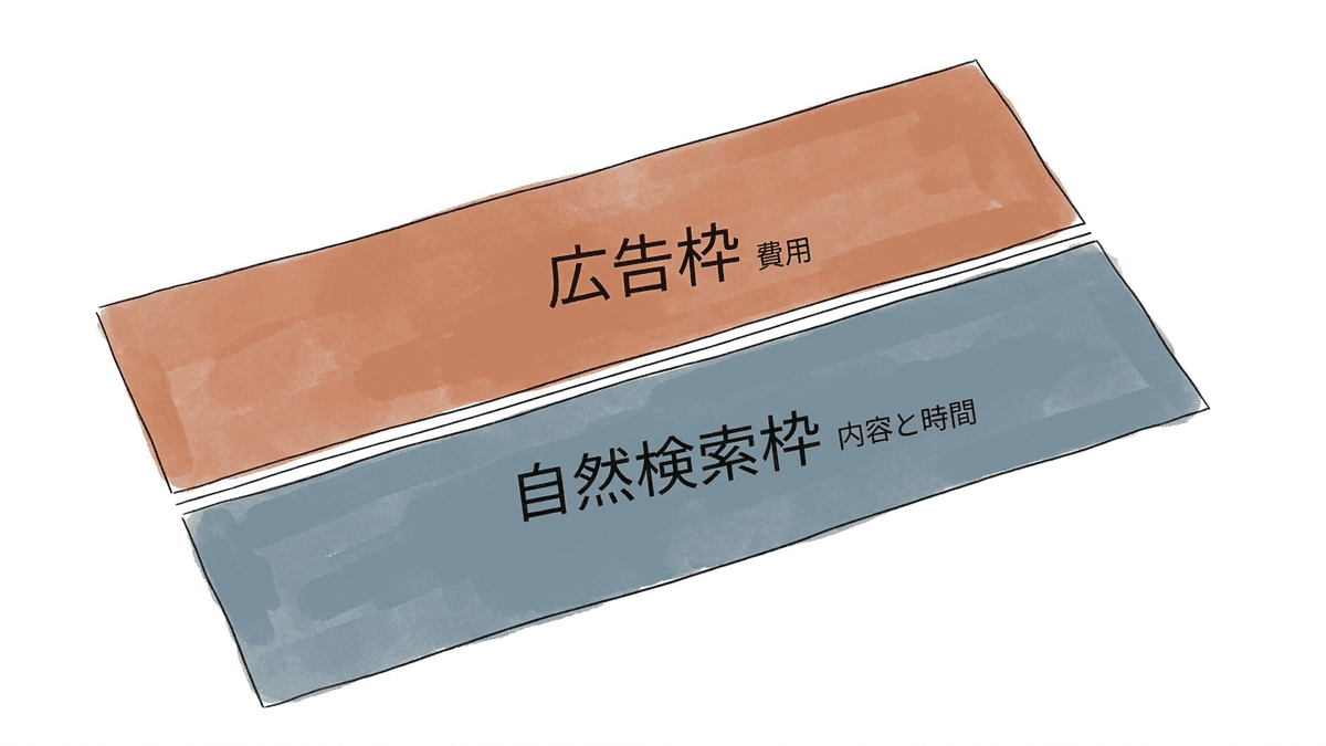 検索結果ページにおける広告枠と自然検索枠の位置関係