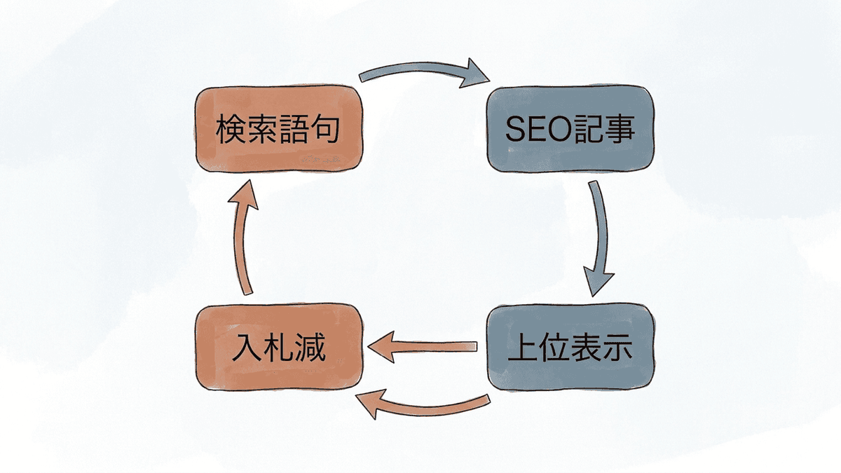 広告のデータをSEO記事に渡し、上位表示後に広告を絞る循環