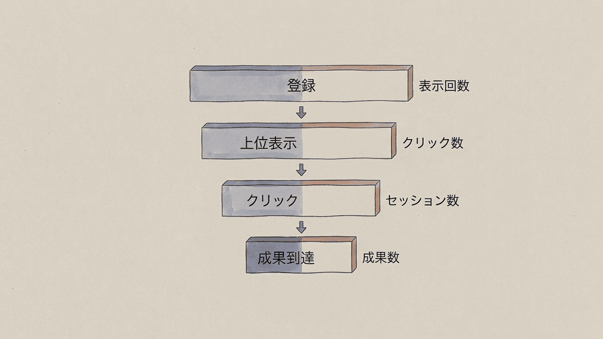 検索流入が止まる4つの段階を示したふるいの図