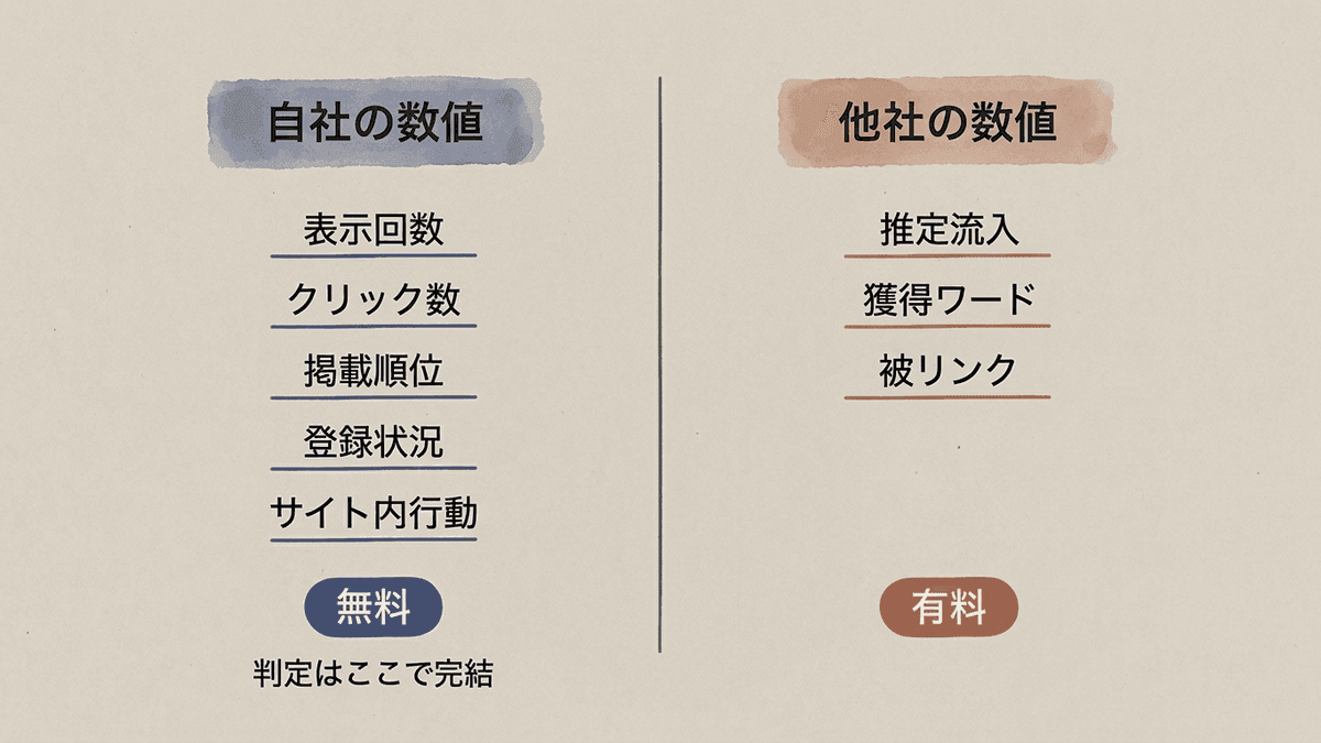 無料ツールと有料ツールの役割を分ける線を示した図
