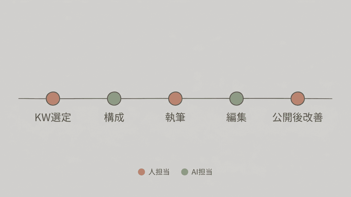 SEO記事制作の工程をAI担当と人担当に色分けした分業マップ
