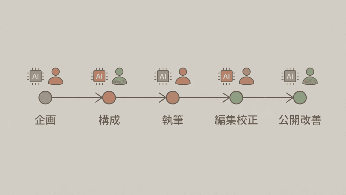 AIと人で作るSEO記事の五段階フロー図