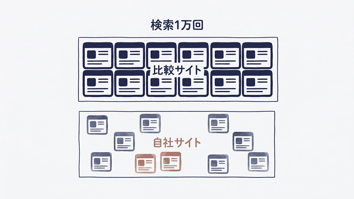 検索回数が同じでも難易度が一致しないことを示した図
