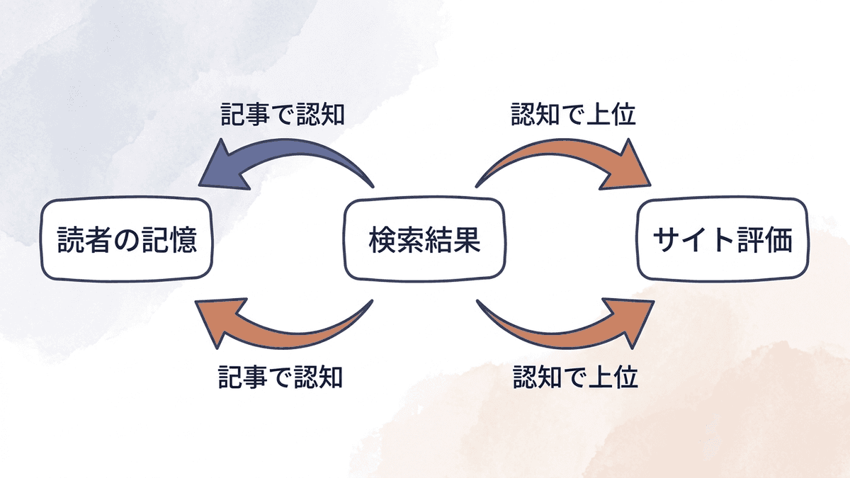 SEOとブランド認知が双方向に影響し合う関係を示した図
