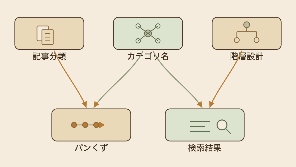 カテゴリ設計がパンくずの文言に反映される流れを示した図