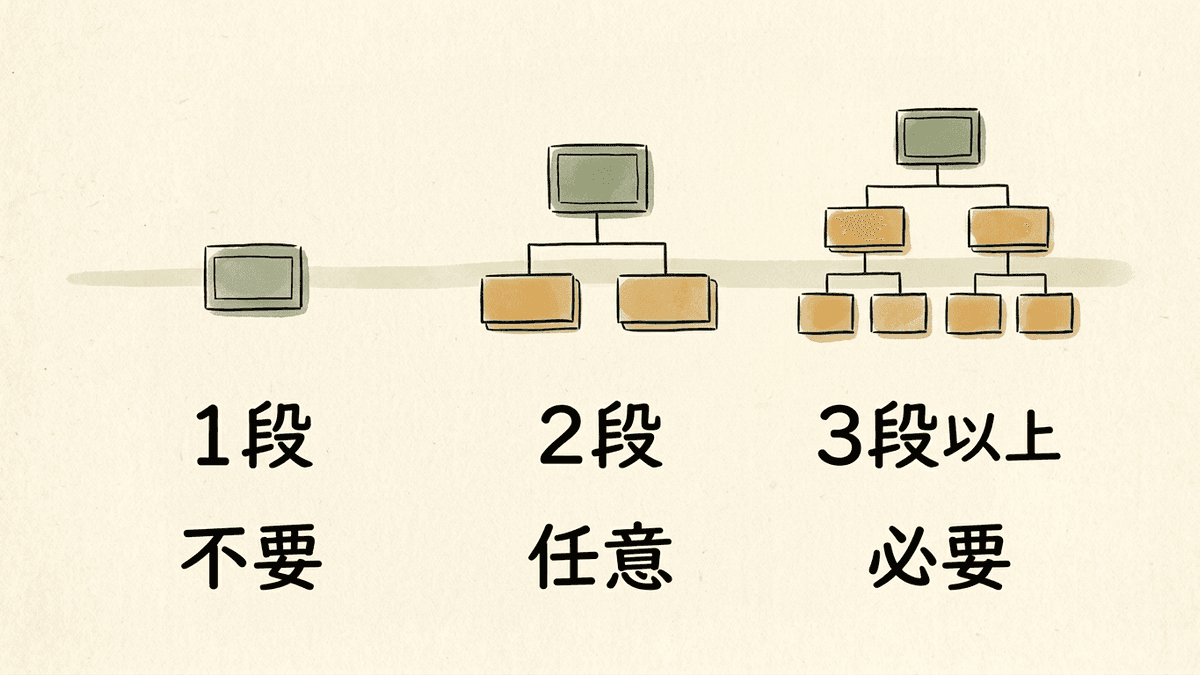 サイトの階層の深さごとにパンくずリストの必要度を示した図