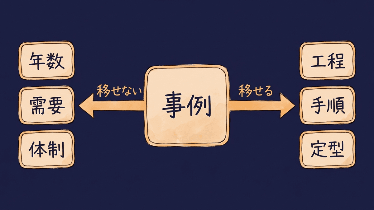 事例の要素を自社に移せるものと移せないものに分けて示した図