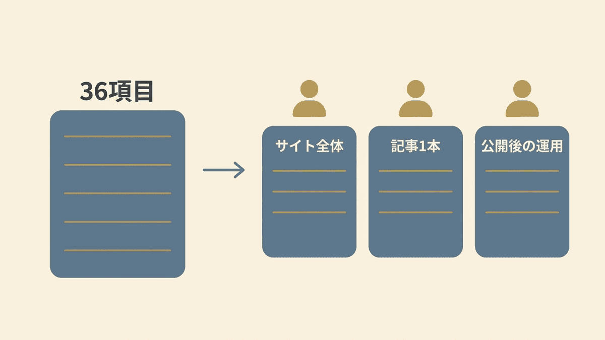 SEOのチェックリストを3枚に分けた図